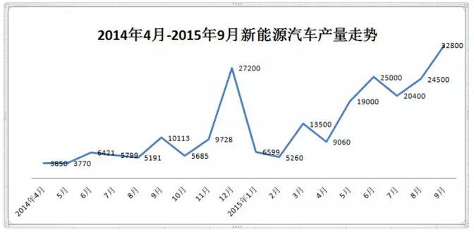工信部：9月新能源汽車產(chǎn)量破3萬輛 同比增長2倍