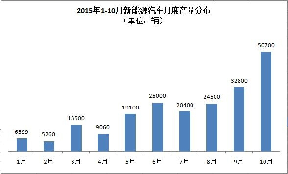 工信部：5萬(wàn)輛！10月新能源汽車(chē)產(chǎn)量暴增